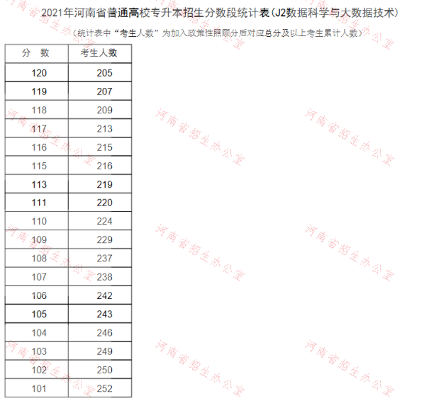 專升本數據科學與大數據技術分數段統計表 專升本數據科學與大數據技術分數段統計表