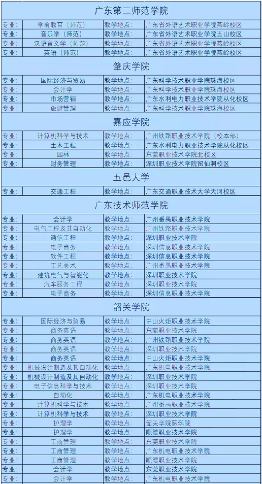 廣東專升本聯合培養的學校專業 廣東專升本聯合培養的學校專業
