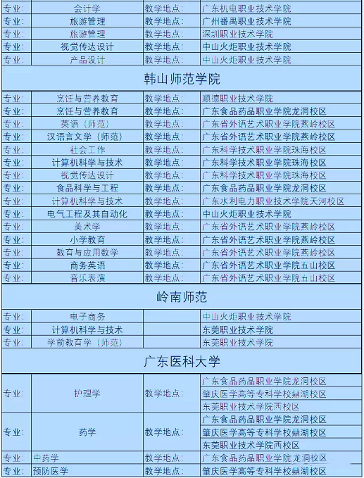 廣東專升本聯合培養的學校專業 廣東專升本聯合培養的學校專業