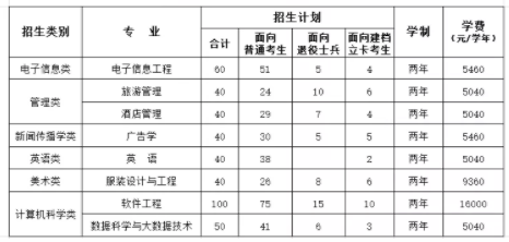 福建統招專升本學費價格