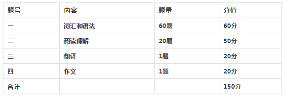 陜西專升本統考科目考試題型及分值占比2022 陜西專升本統考科目考試題型及分值占比2022