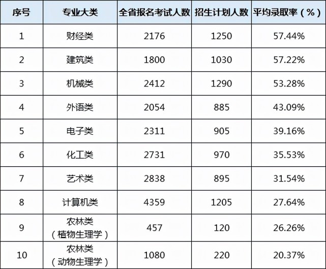 山東專升本錄取率高的專業 山東專升本錄取率高的專業