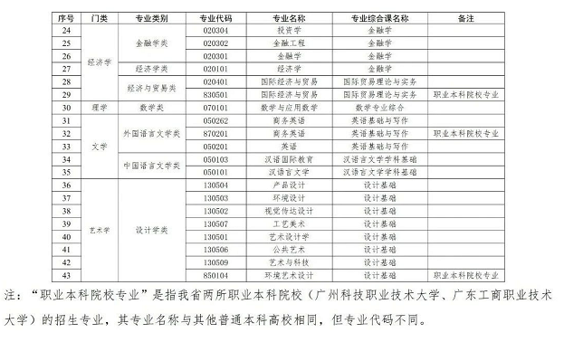 廣東專升本專業類別