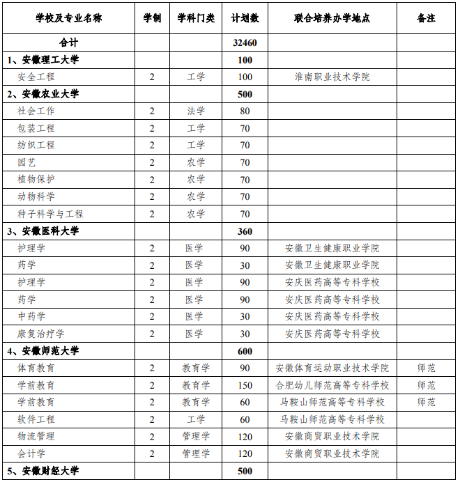 安徽專升本聯合培養辦學地點 安徽專升本聯合培養辦學地點