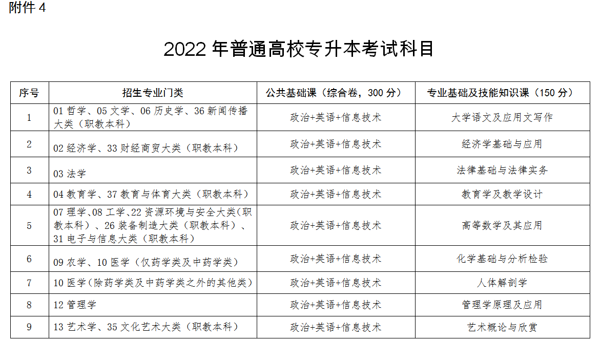 2022江西統招專升本考試科目有哪些 分數 2022江西統招專升本考試科目有哪些 分數