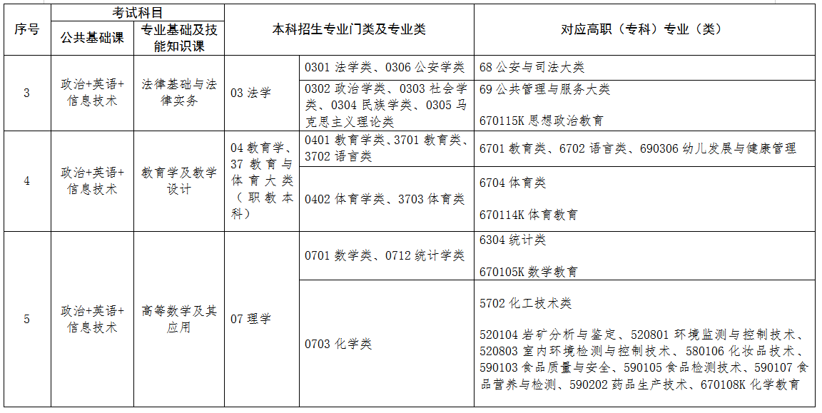 2022年江西專升本專業對照表 2022年江西專升本專業對照表