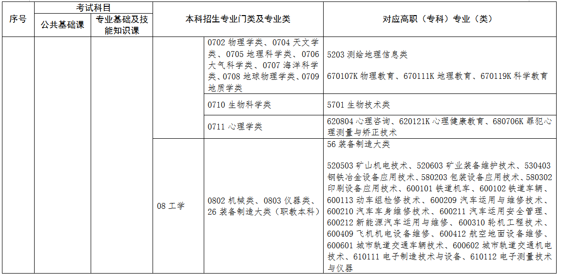 2022年江西專升本專業對照表 2022年江西專升本專業對照表