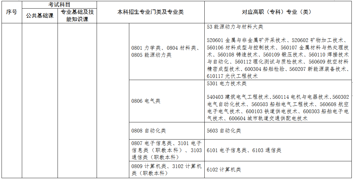 2022年江西專升本專業對照表 2022年江西專升本專業對照表