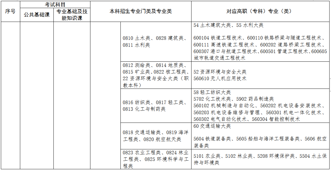 2022年江西專升本專業對照表 2022年江西專升本專業對照表