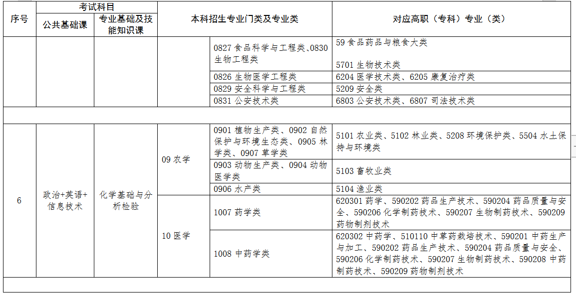 2022年江西專升本專業對照表 2022年江西專升本專業對照表