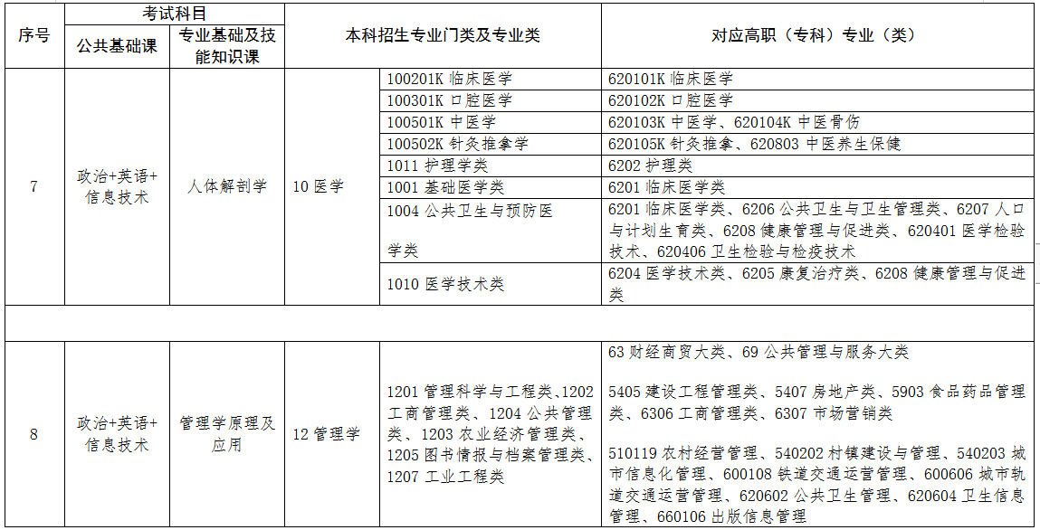 2022年江西專升本專業對照表 2022年江西專升本專業對照表