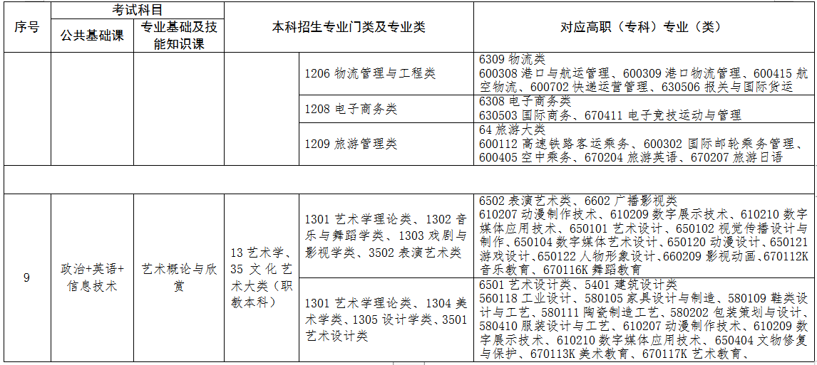 2022年江西專升本專業對照表 2022年江西專升本專業對照表