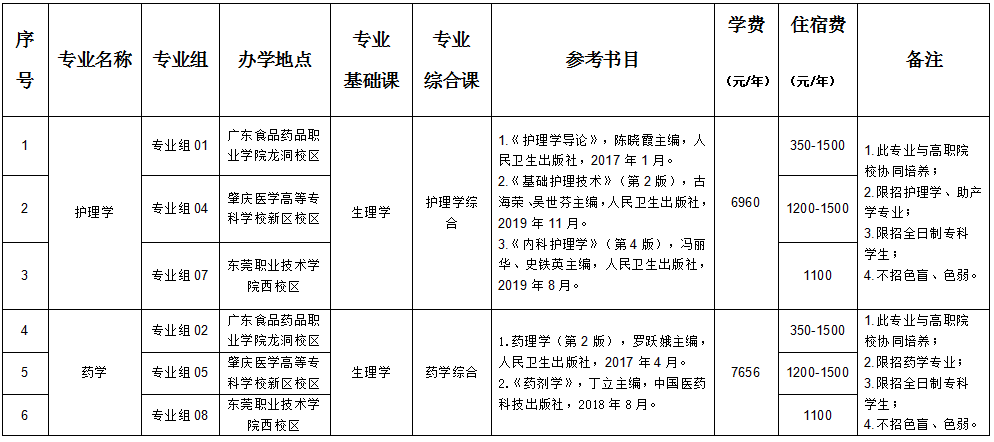 廣東醫科大學（普通批）2022年專升本辦學地點
