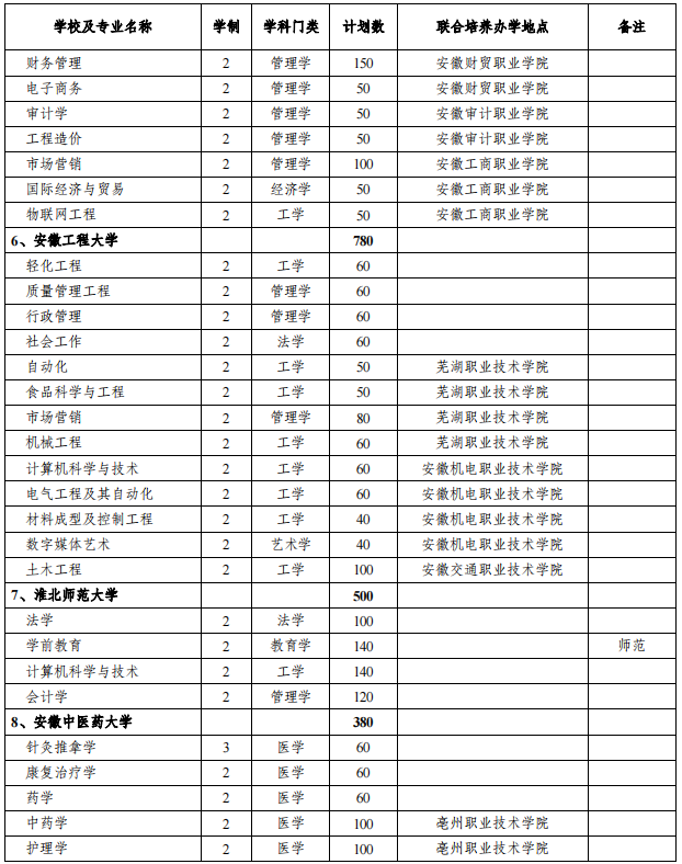 安徽專升本招生院校及專業