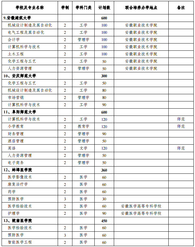 安徽專升本招生院校及專業