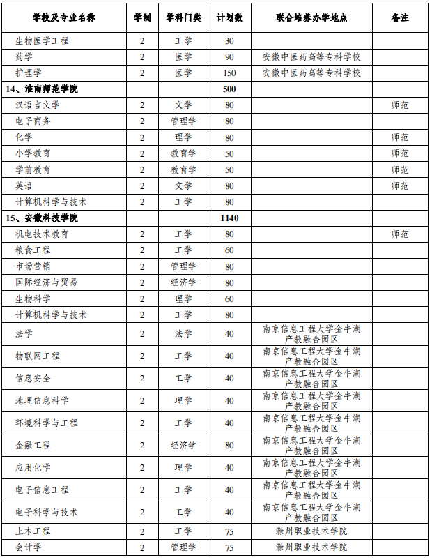 安徽專升本招生院校及專業