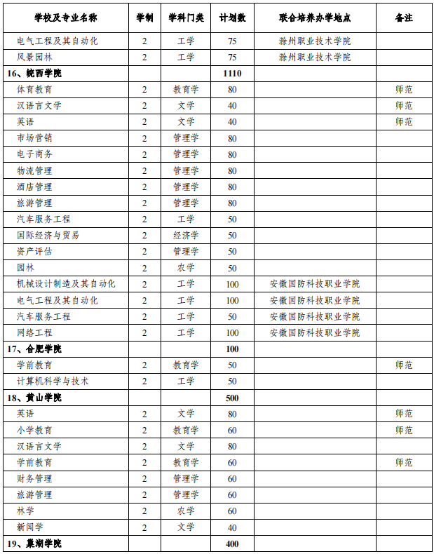 安徽專升本招生院校及專業