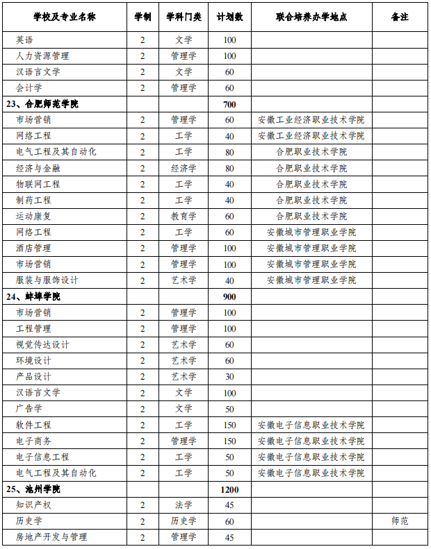 安徽專升本招生院校及專業