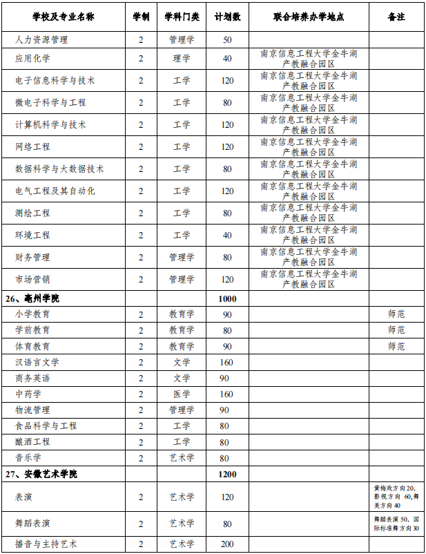 安徽專升本招生院校及專業