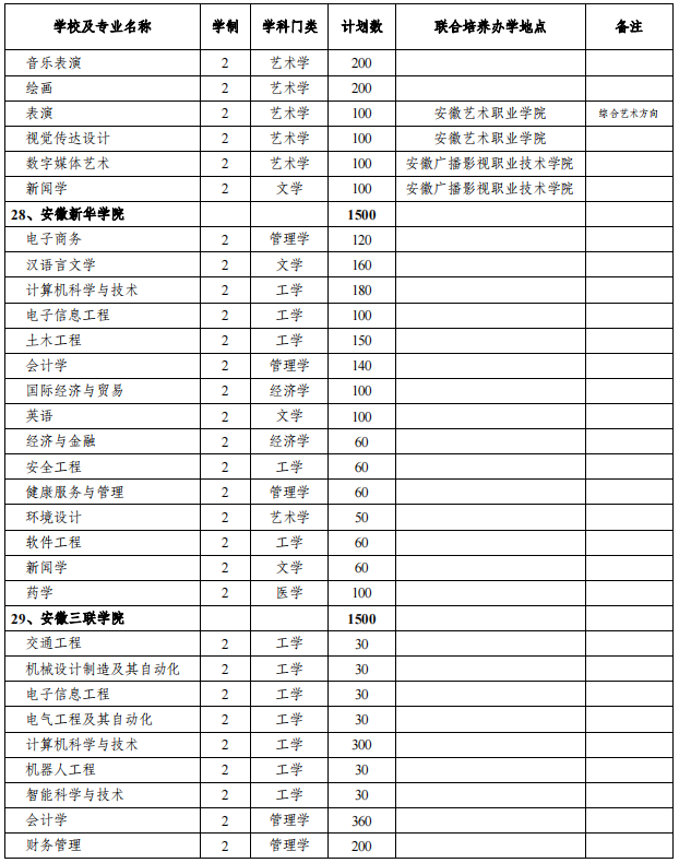 安徽專升本招生院校及專業