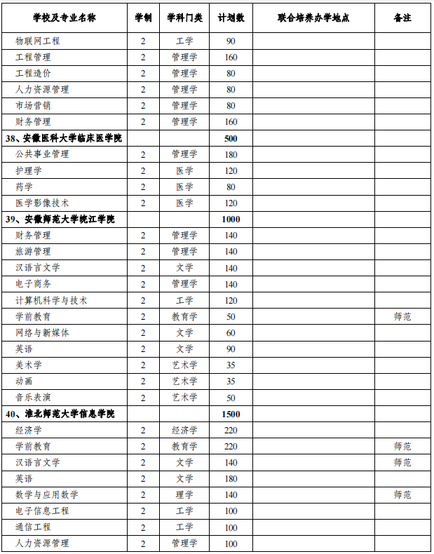 安徽專升本招生院校及專業