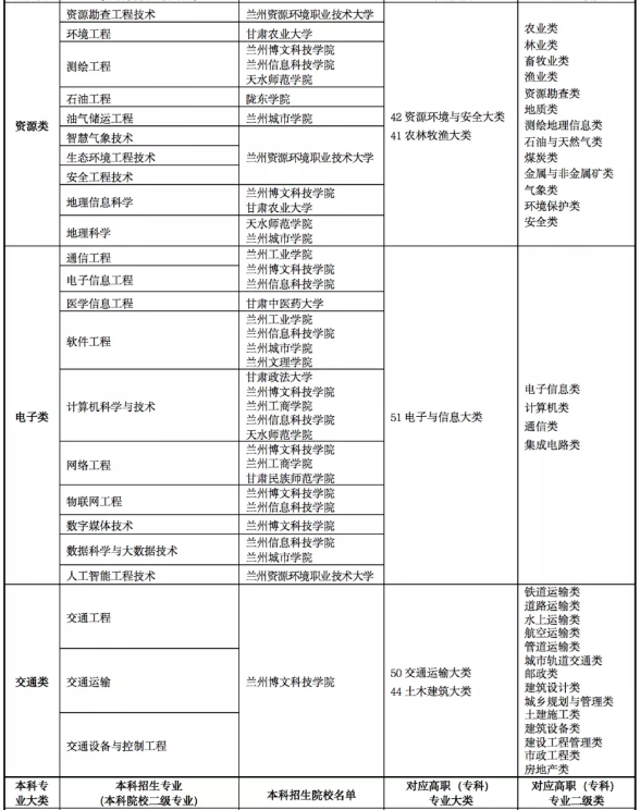 2022年甘肅專升本院校及專業