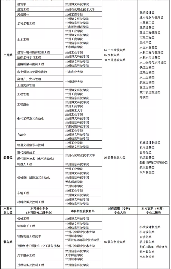 2022年甘肅專升本院校及專業