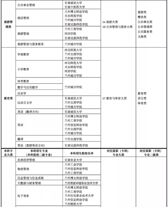 2022年甘肅專升本院校及專業
