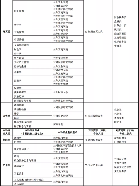 2022年甘肅專升本院校及專業