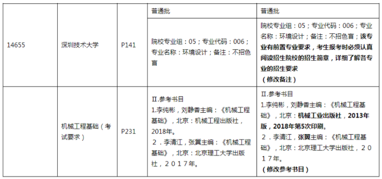 廣東省2022年普通高等學校專升本招生專業目錄及考試要求