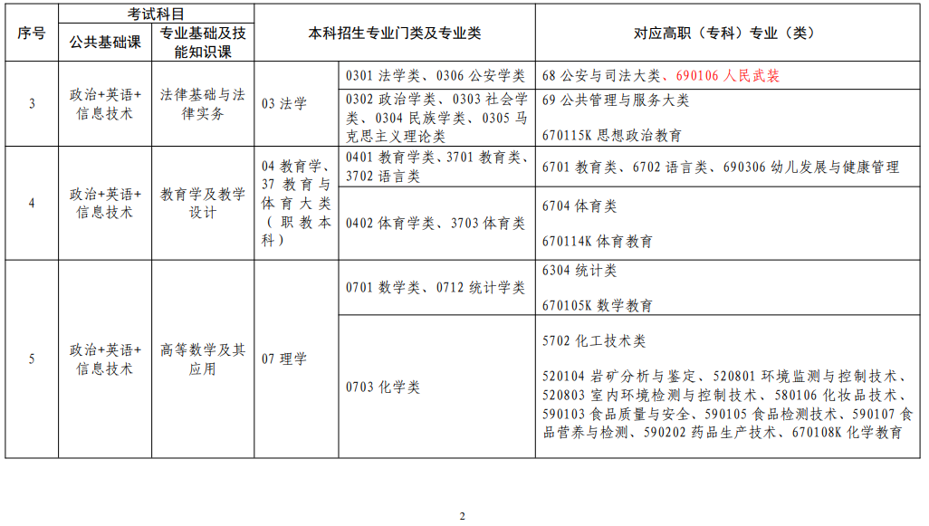 江西省2022年普通高校專升本考試對應專業(類)指導目錄(修訂版) 江西省2022年普通高校專升本考試對應專業(類)指導目錄(修訂版)
