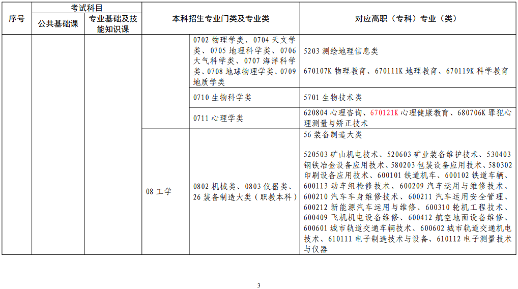 江西省2022年普通高校專升本考試對應專業(類)指導目錄(修訂版) 江西省2022年普通高校專升本考試對應專業(類)指導目錄(修訂版)