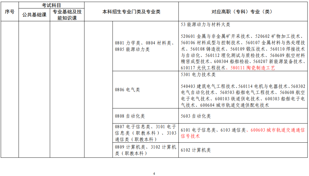 江西省2022年普通高校專升本考試對應專業(類)指導目錄(修訂版) 江西省2022年普通高校專升本考試對應專業(類)指導目錄(修訂版)