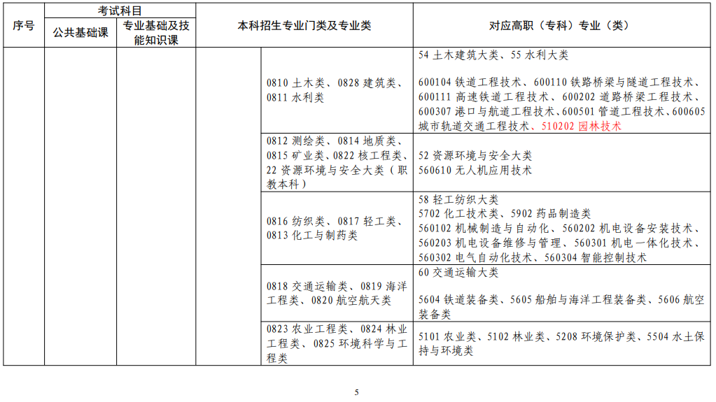 江西省2022年普通高校專升本考試對應專業(類)指導目錄(修訂版) 江西省2022年普通高校專升本考試對應專業(類)指導目錄(修訂版)