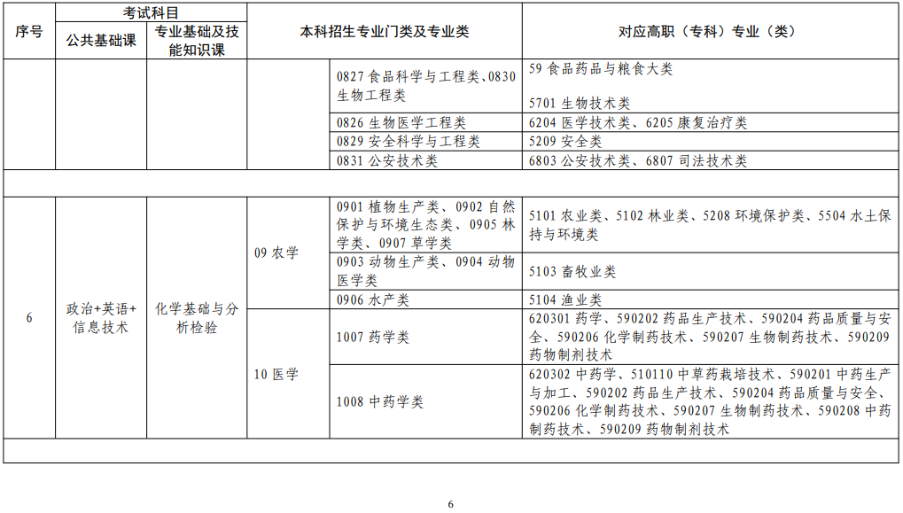 江西省2022年普通高校專升本考試對應專業(類)指導目錄(修訂版) 江西省2022年普通高校專升本考試對應專業(類)指導目錄(修訂版)