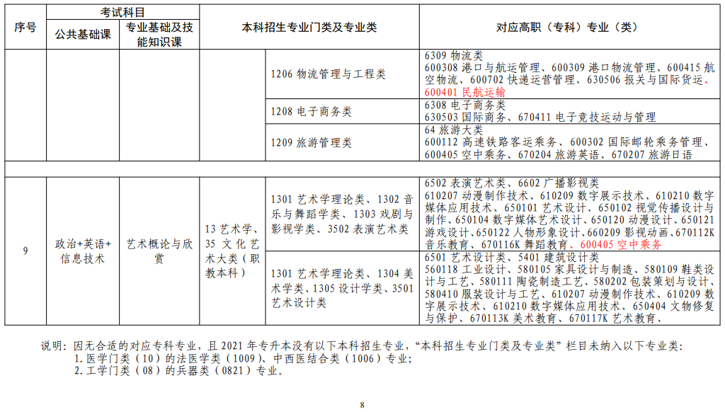 江西省2022年普通高校專升本考試對應專業(類)指導目錄(修訂版) 江西省2022年普通高校專升本考試對應專業(類)指導目錄(修訂版)