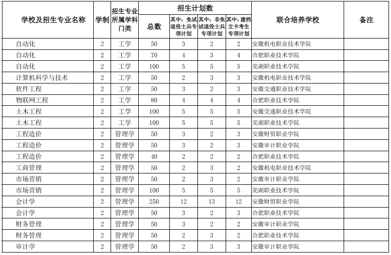 2022安徽專升本院校及專業 安徽專升本院校及專業