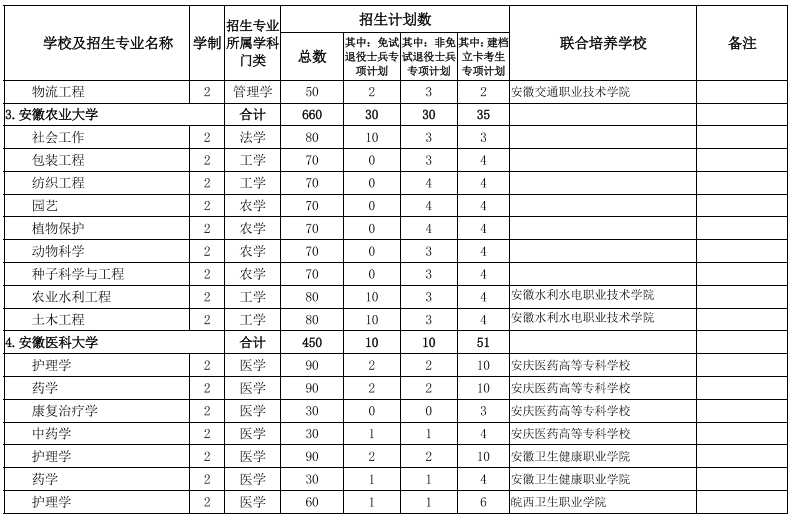 2022安徽專升本院校及專業 安徽專升本院校及專業