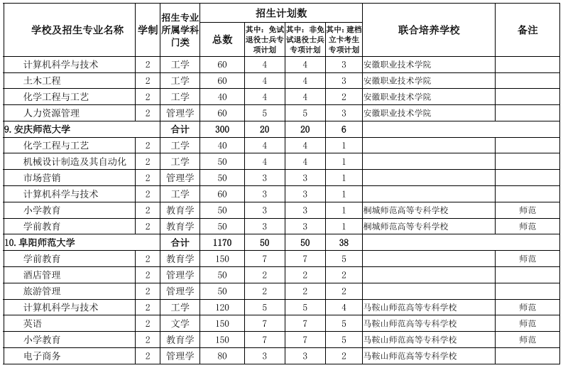 2022安徽專升本院校及專業 安徽專升本院校及專業