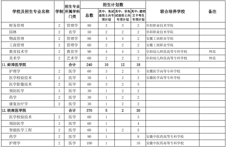 2022安徽專升本院校及專業 安徽專升本院校及專業