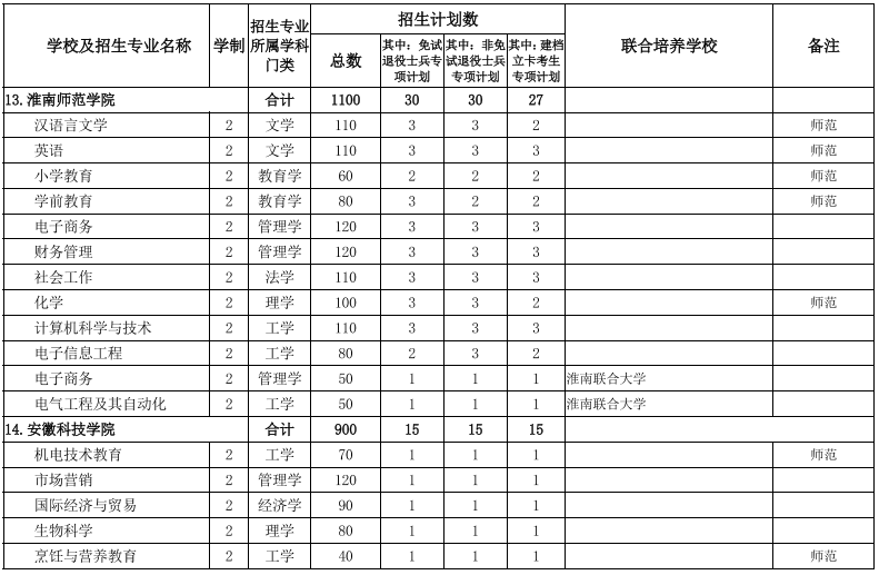 2022安徽專升本院校及專業 安徽專升本院校及專業