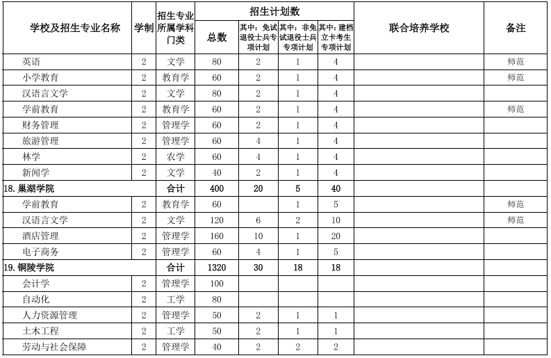 2022安徽專升本院校及專業 安徽專升本院校及專業