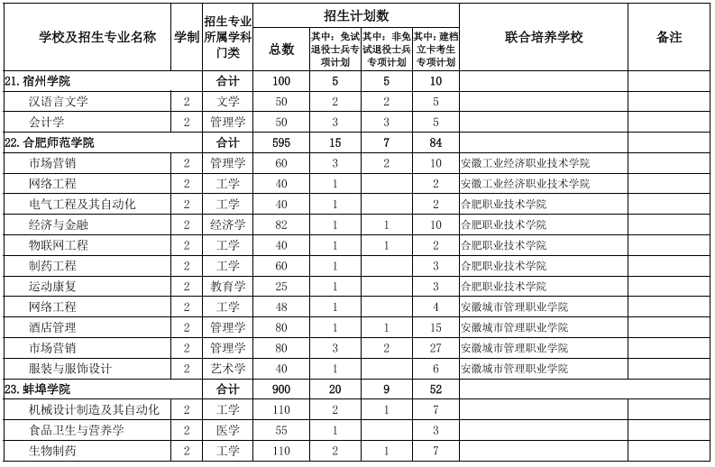 2022安徽專升本院校及專業 安徽專升本院校及專業