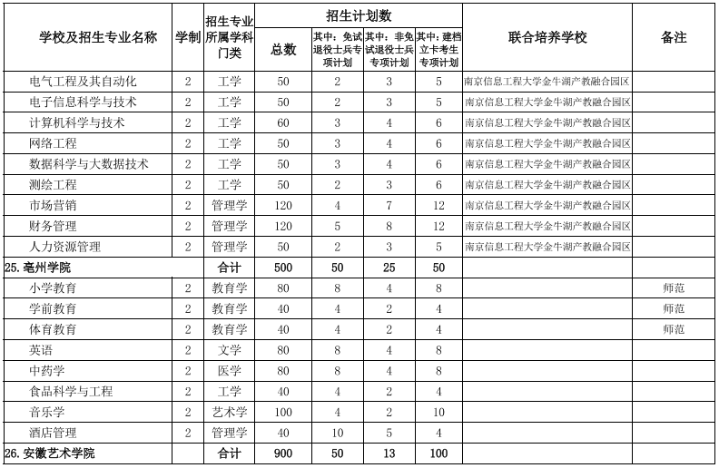 2022安徽專升本院校及專業 安徽專升本院校及專業