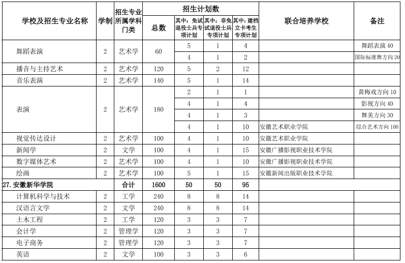 2022安徽專升本院校及專業 安徽專升本院校及專業