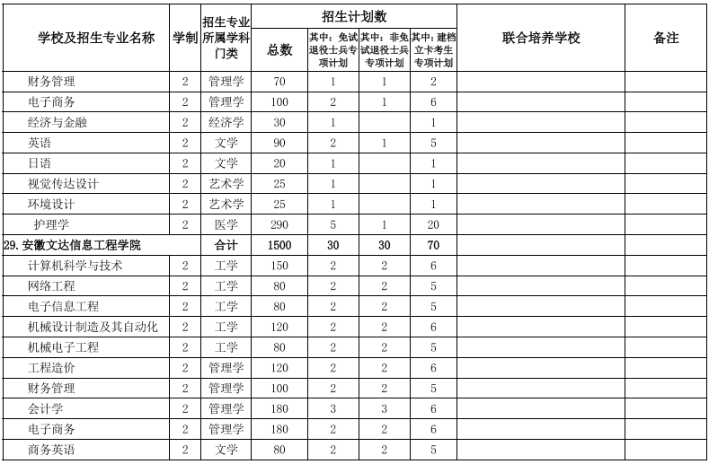 2022安徽專升本院校及專業 安徽專升本院校及專業