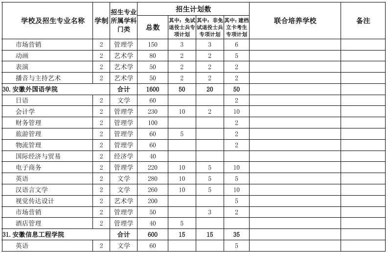 2022安徽專升本院校及專業 安徽專升本院校及專業