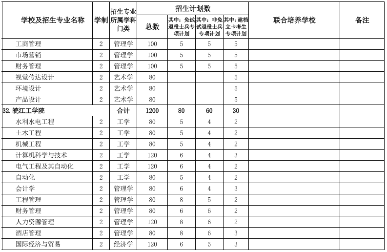 2022安徽專升本院校及專業 安徽專升本院校及專業