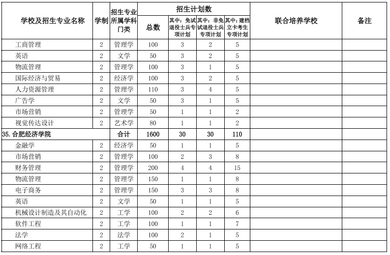 2022安徽專升本院校及專業 安徽專升本院校及專業