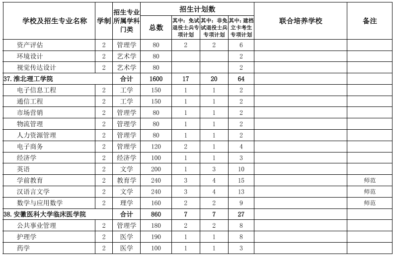 2022安徽專升本院校及專業 安徽專升本院校及專業